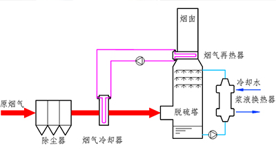 九江线材原料厂5线烧结及4台竖炉湿法脱硫烟羽脱白项目