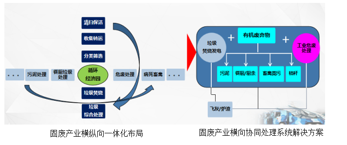 湖南省株洲市静脉产业园模式